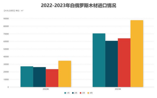 威客电竞中白贸易正在升级白俄罗斯木材进口同比增长154%(图3)